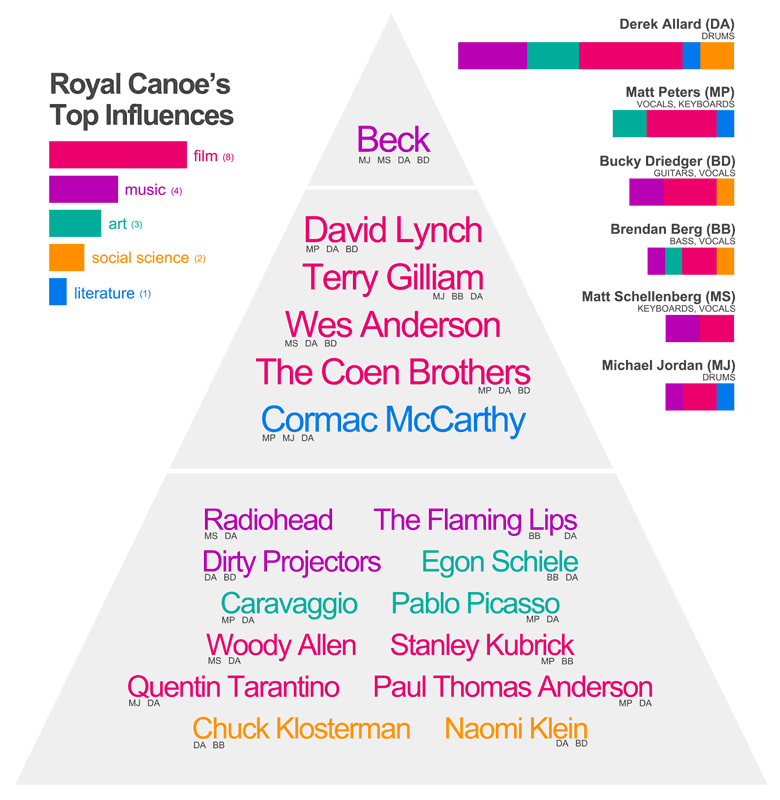 Royal Canoe Influences Infographic