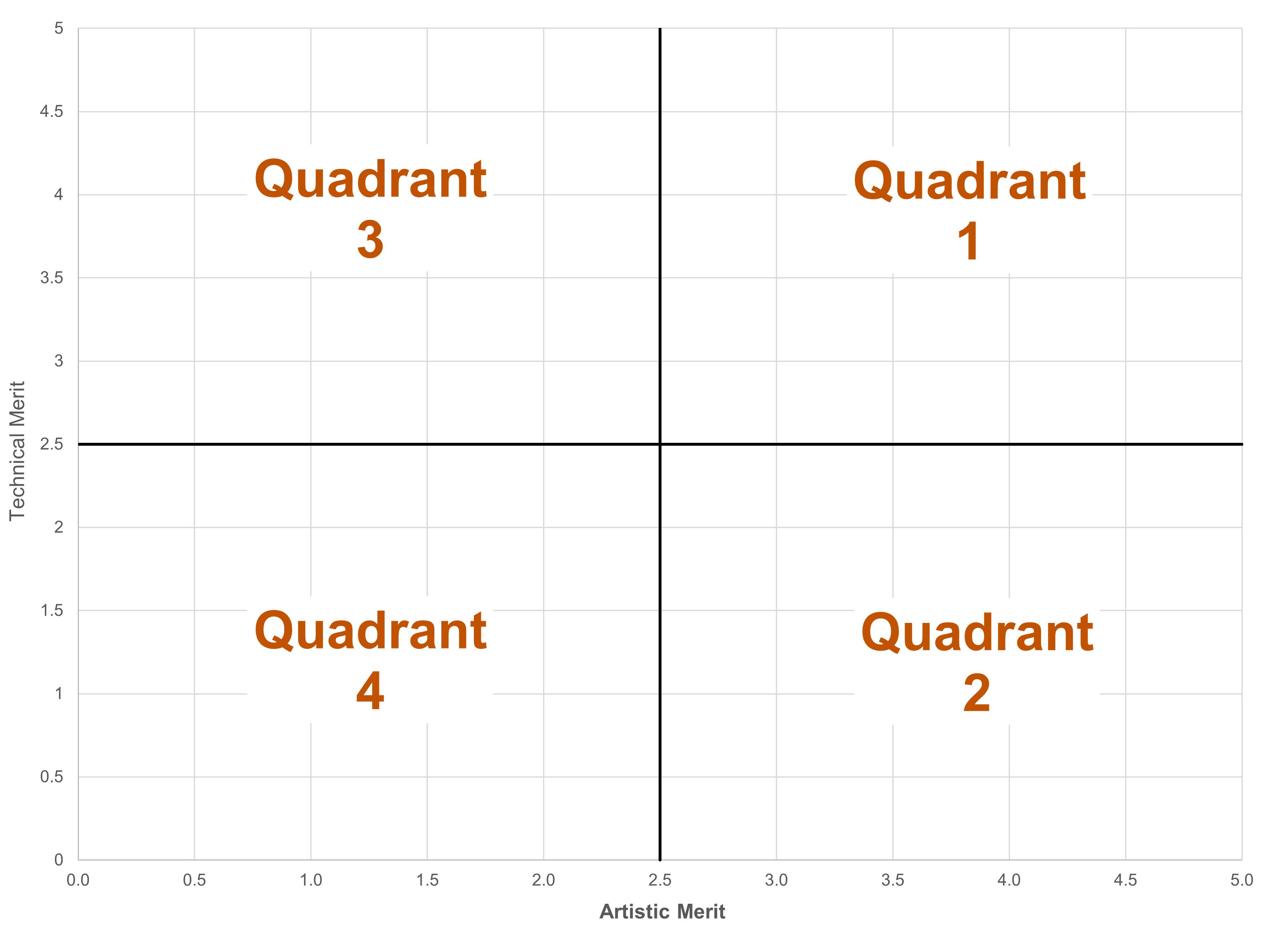 Future Arts Curation Matrix